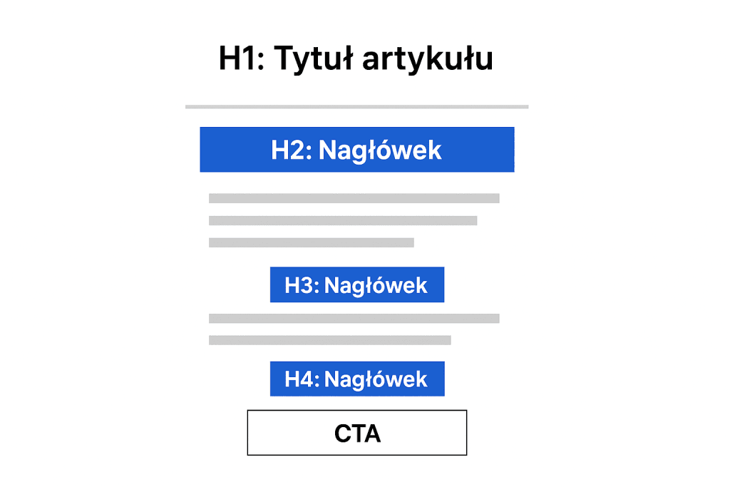 Treści przyjazne SEO - schemat struktury artykułu
