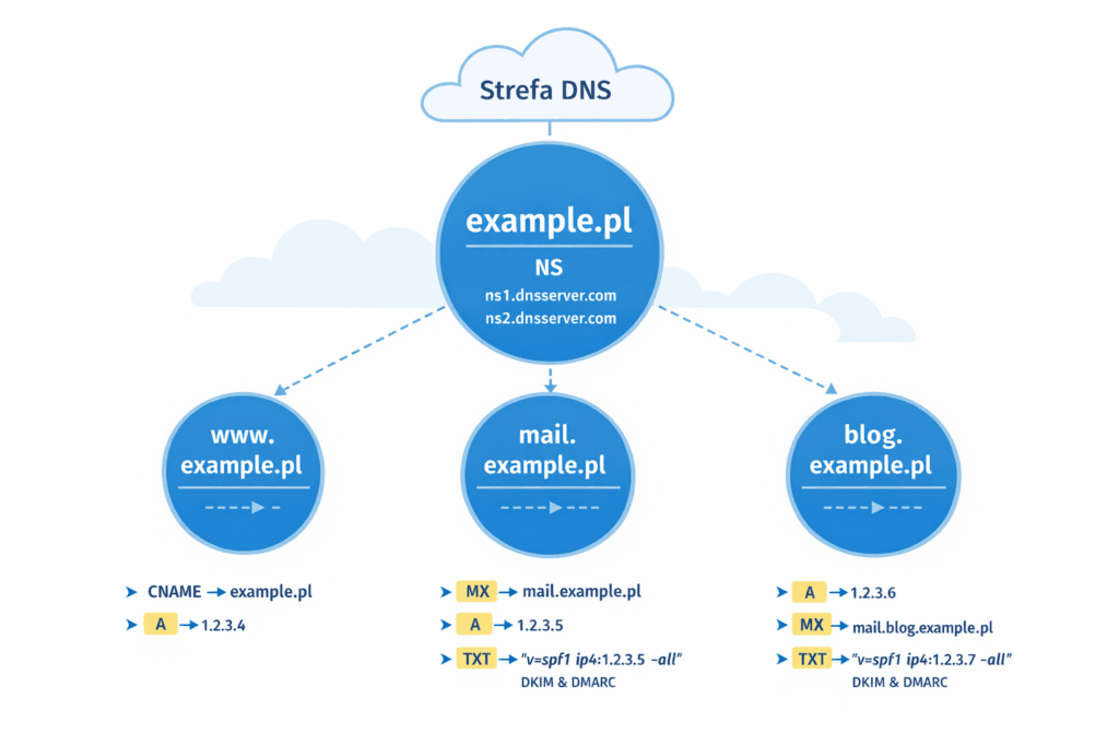 Rekordy DNS dla domen i subdomen - jak je poprawnie konfigurować